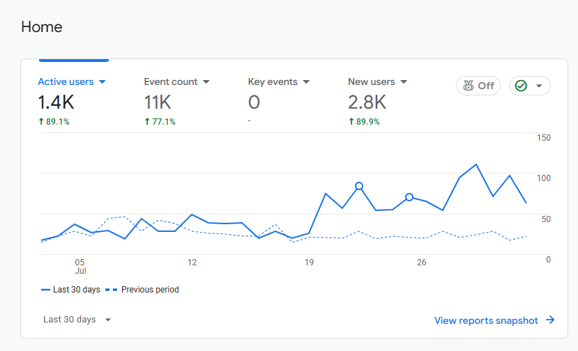 Google Analytics showing active users up 89 percent and new users up 90 percent over 30 days